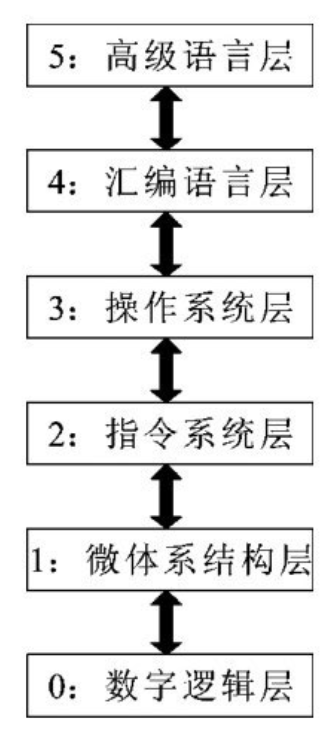 mano 计算机系统架构 计算机系统构造_计算机基本组成