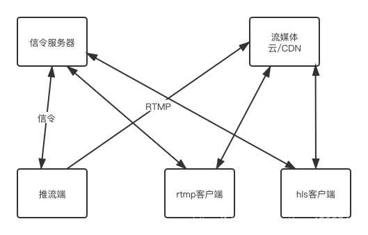 直播平台 架构 直播平台组织结构图_流媒体服务器