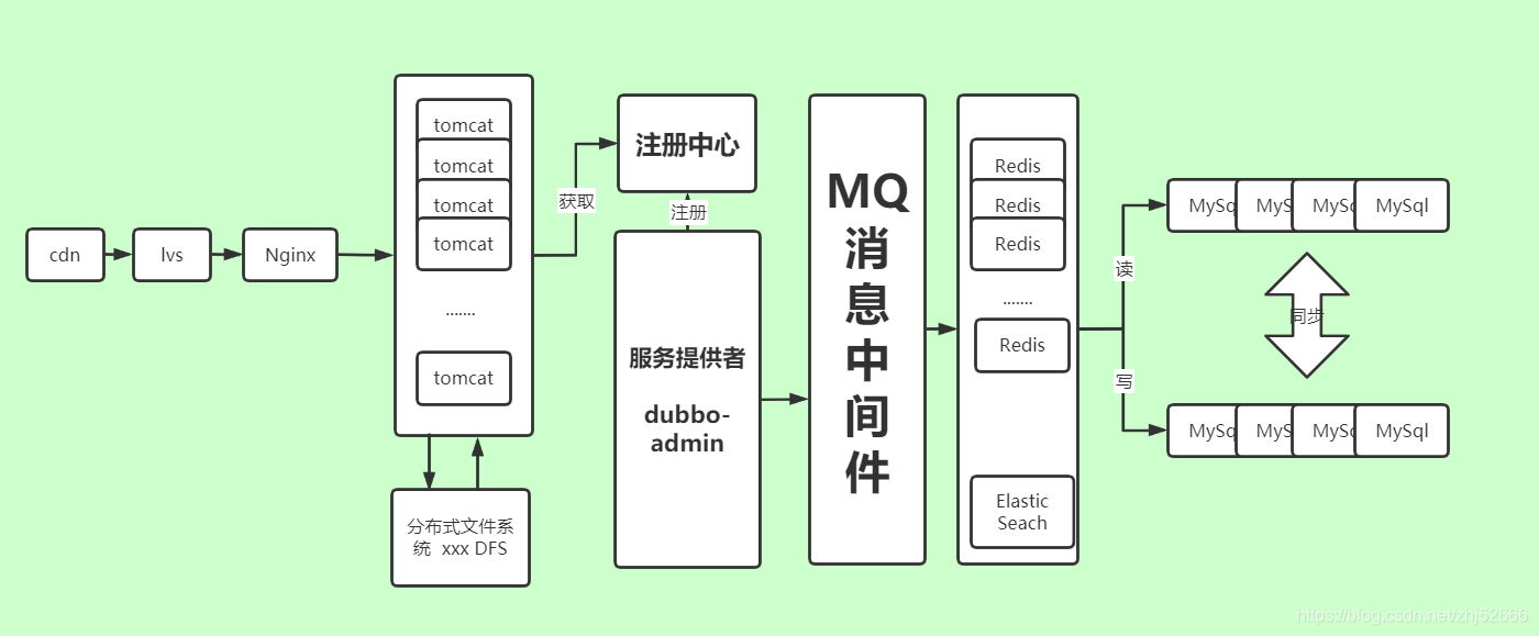 什么叫互联网架构 互联网架构演进之路_项目架构_11