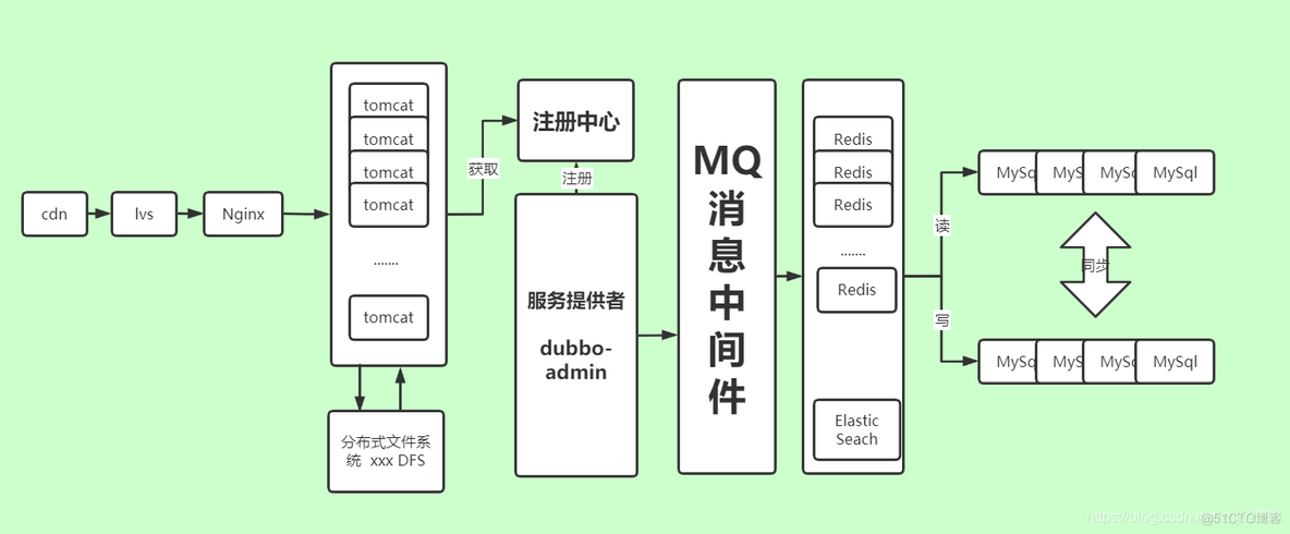 什么叫互联网架构 互联网架构演进之路_分布式_11