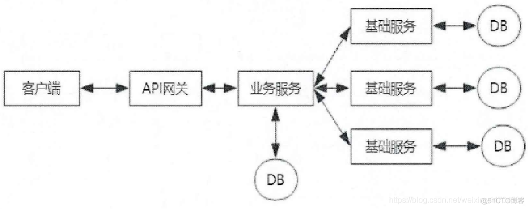 微服务架构的基础框架 微服务架构体系是什么_微服务架构的基础框架_06