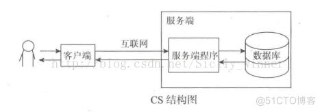 cs架构设计 cs架构图_管理软件