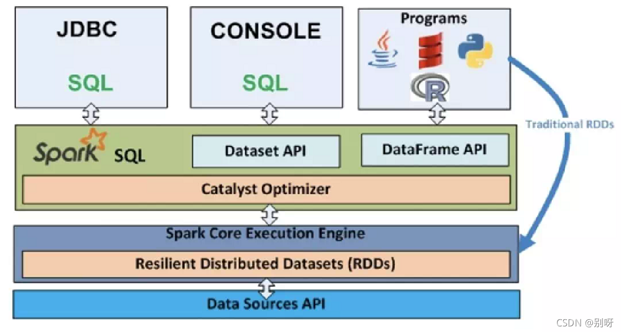 spark sql键值对 spark sql使用_spark