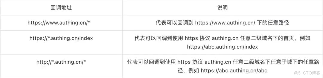 OIDC & OAuth2.0 认证协议最佳实践系列 02 - 授权码模式（Authorization Code）接入 Authing_Authing_03