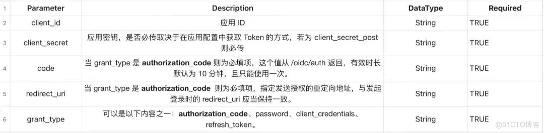 OIDC & OAuth2.0 认证协议最佳实践系列 02 - 授权码模式（Authorization Code）接入 Authing_OAuth2.0_08