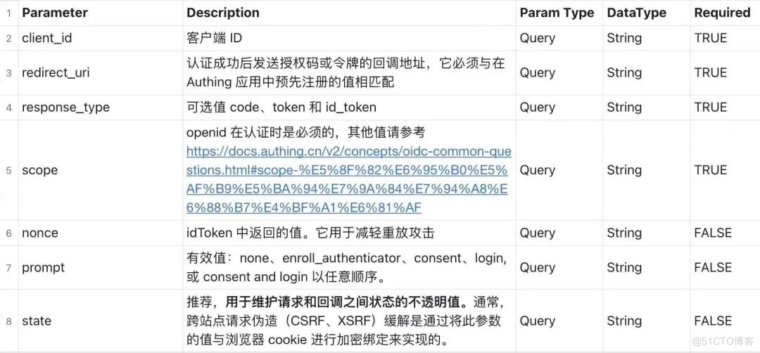 OIDC & OAuth2.0 认证协议最佳实践系列 02 - 授权码模式（Authorization Code）接入 Authing_Authing_07