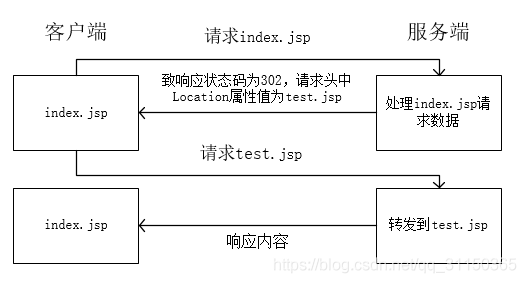 java 重定向 读取文件 java重定向是什么意思_java 重定向 读取文件