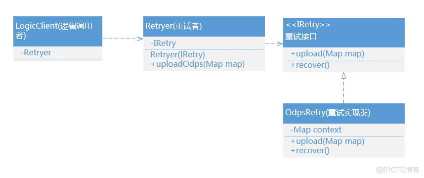 java重试机制 java超时重试_java重试机制