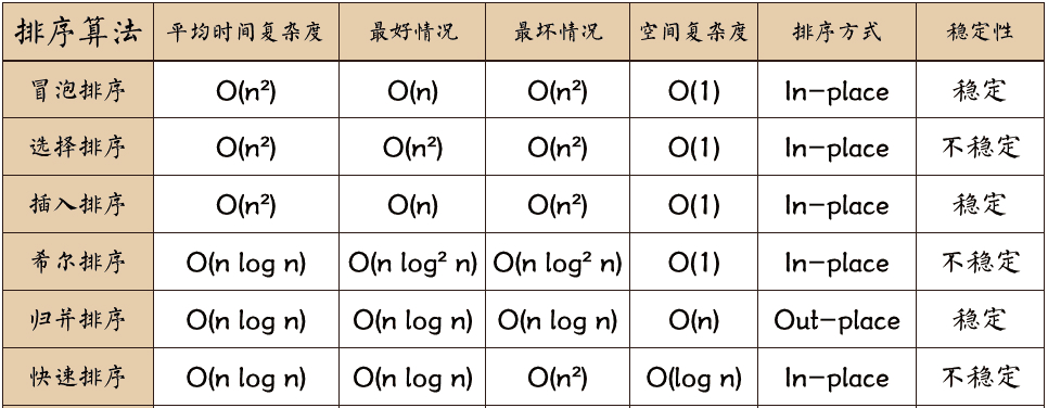 java调用排序方法 java中的排序方法_数据