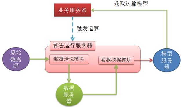 大数据挖掘方案_大数据