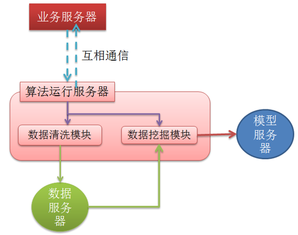 大数据挖掘方案_数据挖掘_06