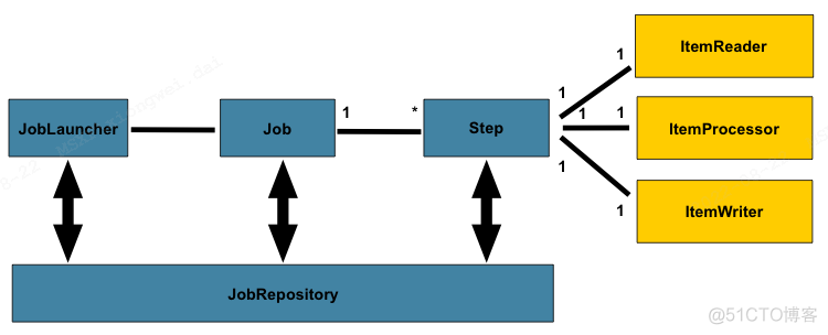 Spring Batch真是个优秀的批处理框架，用完爱不释手！_数据_02
