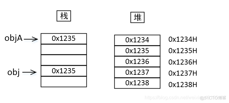 java 引用传值 java值传递与引用类型传递_内存_04