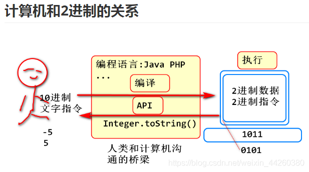 java 二进制权限 java的二进制_java基础篇_02