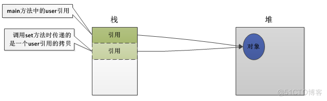 java值传递引用传递 java 引用传递和值传递_User_02