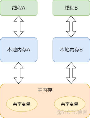 面试官：请说下volatile的实现原理_重排序