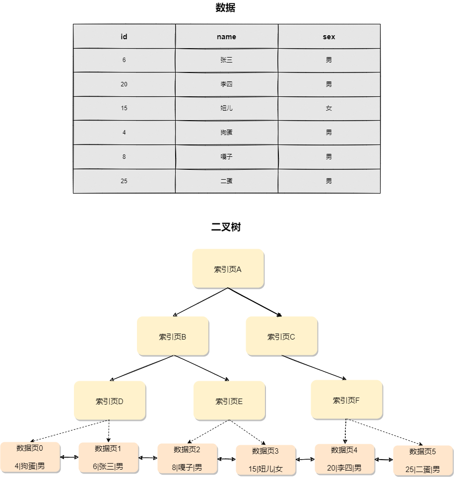 InnoDB原理篇：为什么使用索引会变快?_数据