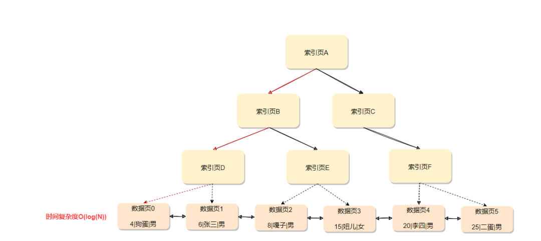 InnoDB原理篇：为什么使用索引会变快?_数据_02