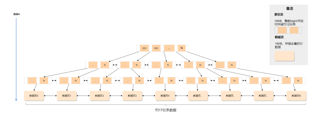 InnoDB原理篇：为什么使用索引会变快?_MySQL_03