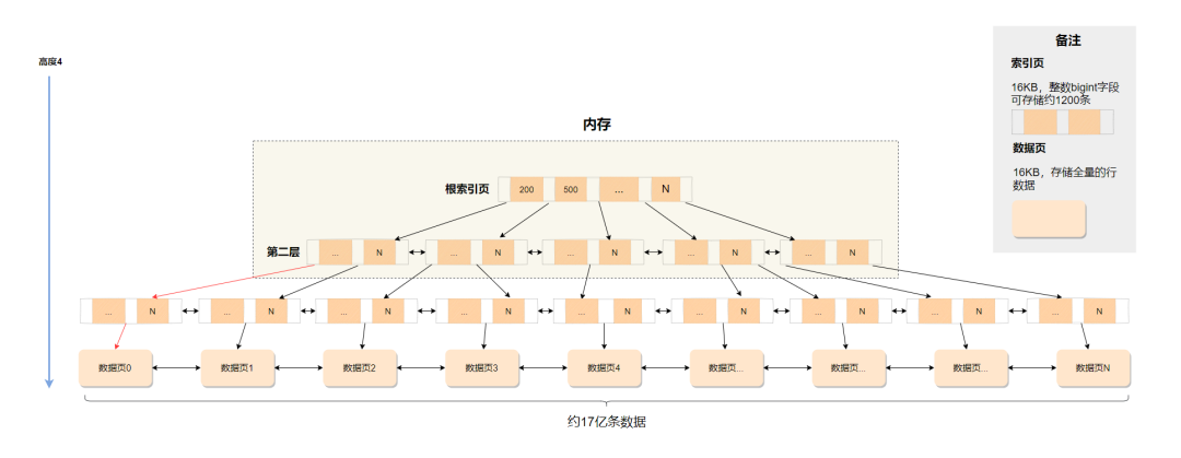 InnoDB原理篇：为什么使用索引会变快?_MySQL_04