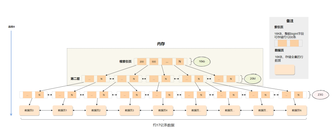 InnoDB原理篇：为什么使用索引会变快?_搜索_05