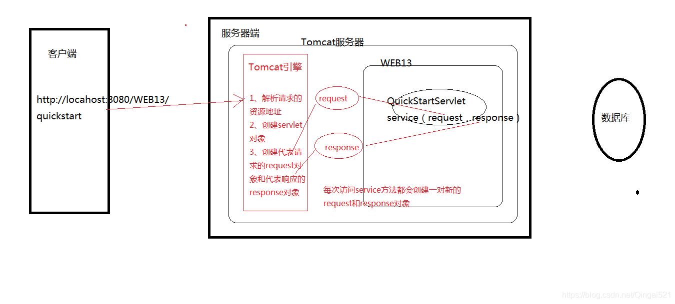 JavaWeb核心之Servlet_域对象