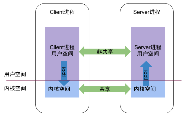 android 进程信息 android进程间通信_ipc_02