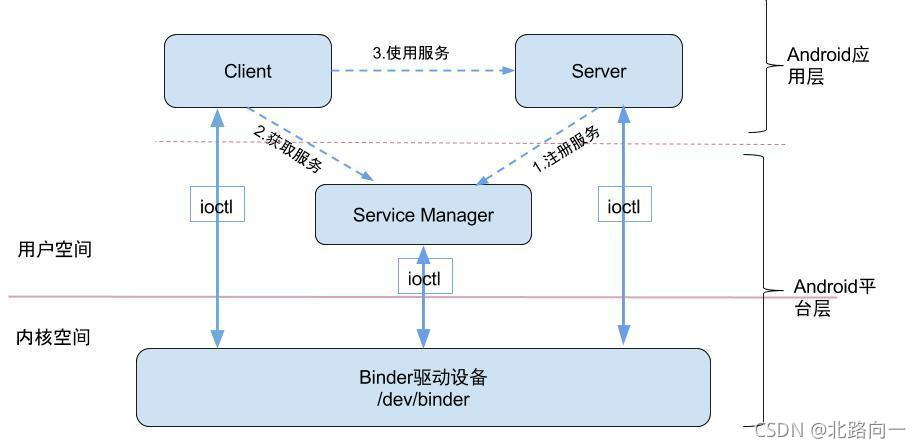 android 进程信息 android进程间通信_android_03