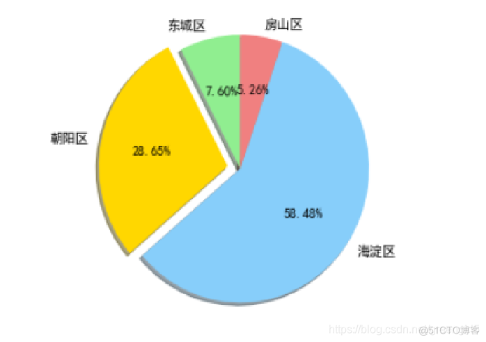 python 登录美团 python爬美团数据_数据_09