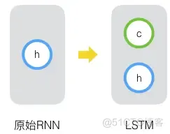 LSTM入门学习——结合《LSTM模型》文章看_机器学习