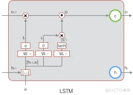 LSTM入门学习——结合《LSTM模型》文章看_机器学习_07