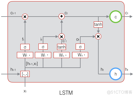LSTM入门学习——结合《LSTM模型》文章看_机器学习_09