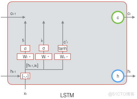 LSTM入门学习——结合《LSTM模型》文章看_机器学习_06