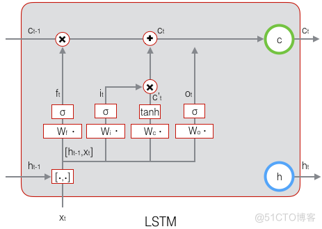 LSTM入门学习——结合《LSTM模型》文章看_机器学习_08