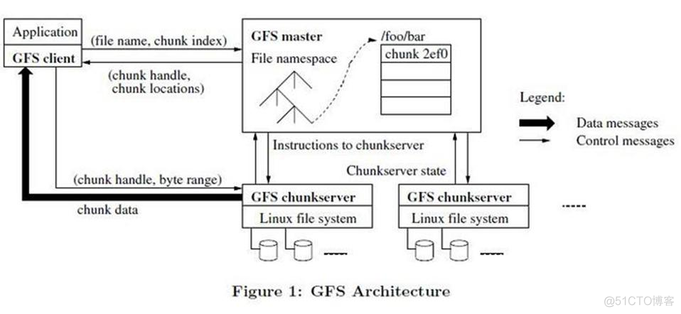 大数据理论篇HDFS的基石——Google File System_服务器_03