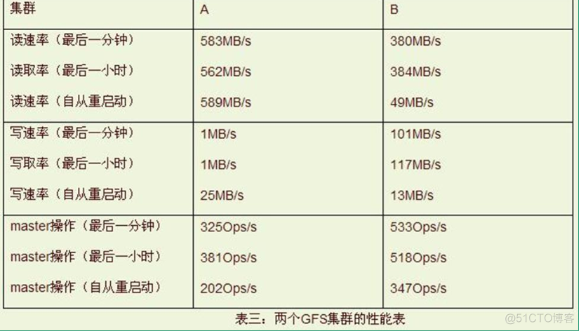 大数据理论篇HDFS的基石——Google File System_客户端_08