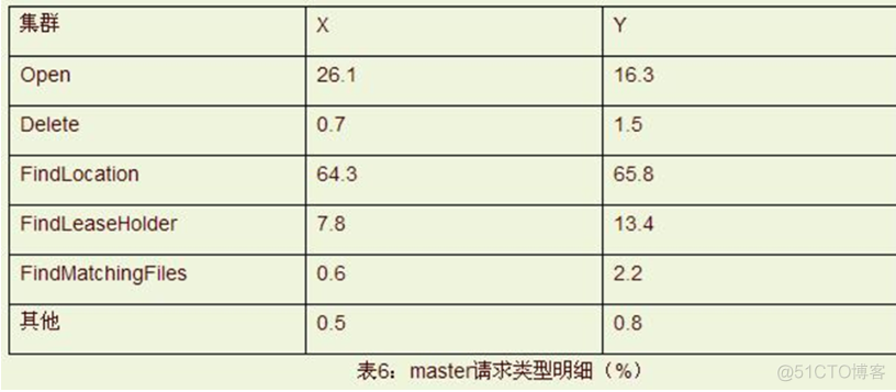 大数据理论篇HDFS的基石——Google File System_数据_11