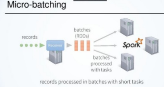 Spark Streaming，Flink，Storm，Kafka Streams，Samza：如何选择流处理框架_批处理_03