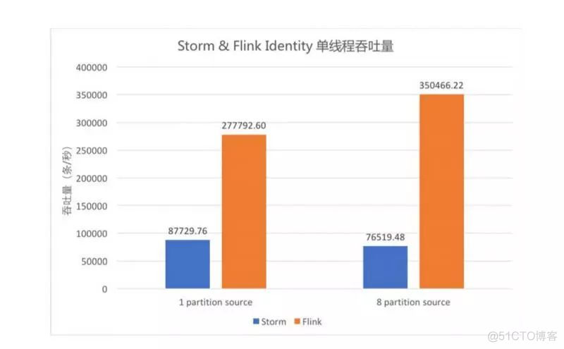 Storm VS Flink ——性能对比_单线程_06