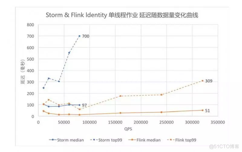 Storm VS Flink ——性能对比_单线程_07