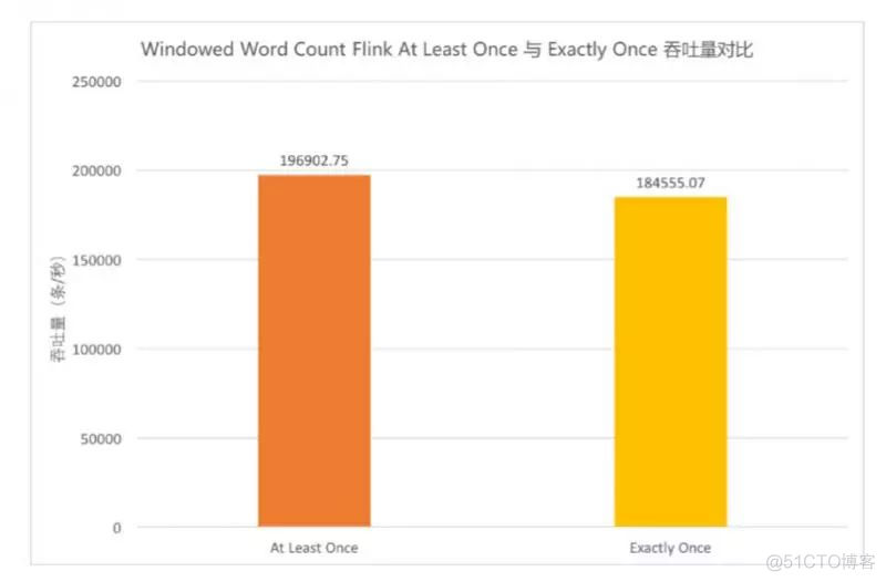 Storm VS Flink ——性能对比_单线程_11