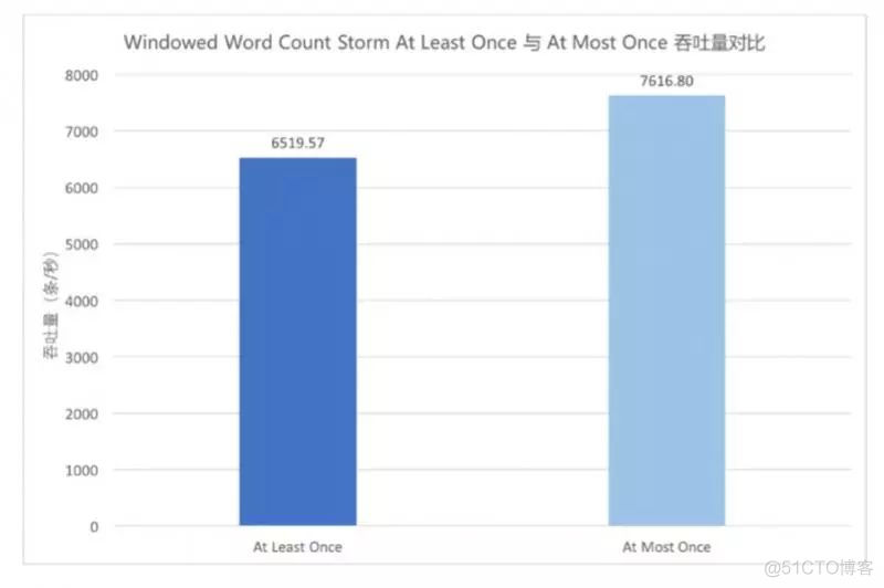 Storm VS Flink ——性能对比_数据_12