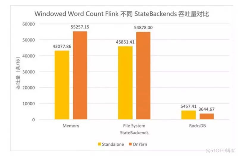 Storm VS Flink ——性能对比_数据_16