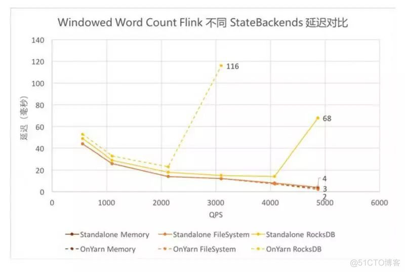 Storm VS Flink ——性能对比_单线程_17