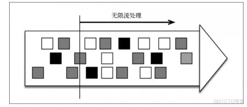 统一批处理流处理——Flink批流一体实现原理_API_02