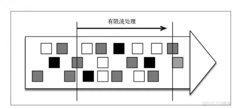 统一批处理流处理——Flink批流一体实现原理_流处理_03