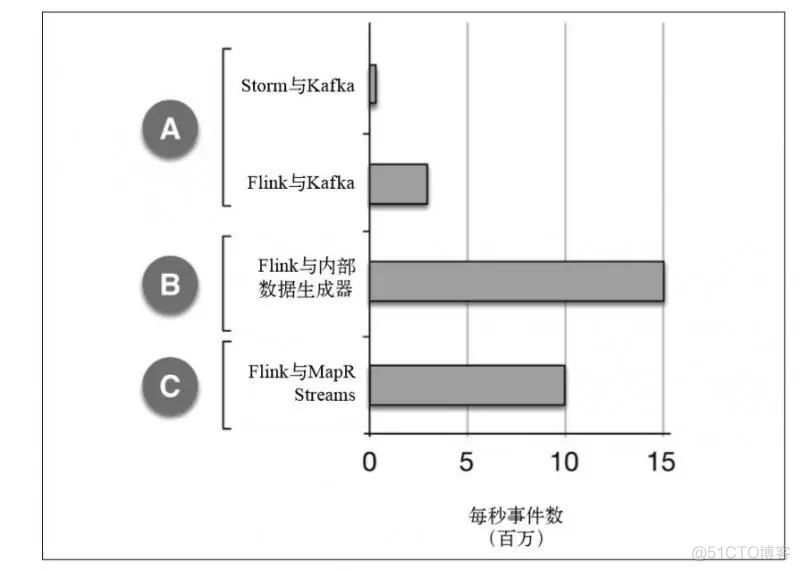 Flink,Storm,SparkStreaming性能对比_Redis_05