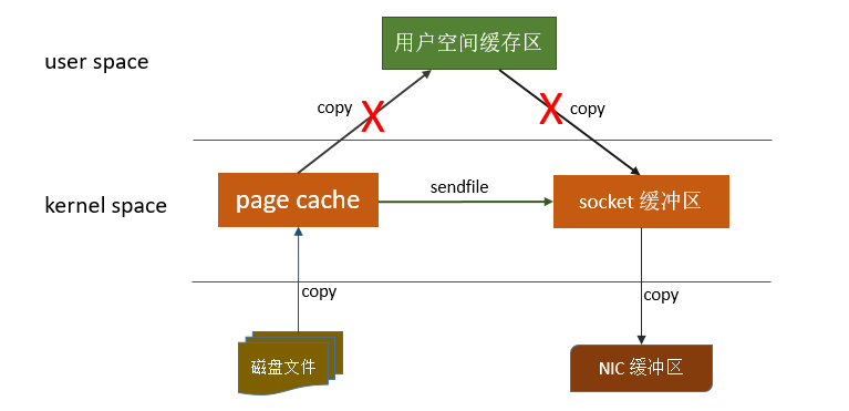 基于磁盘的Kafka为什么这么快_零拷贝