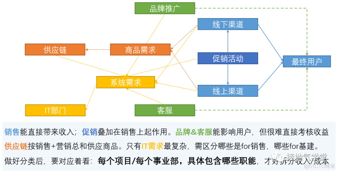 五步法，做有用的经营分析_迭代