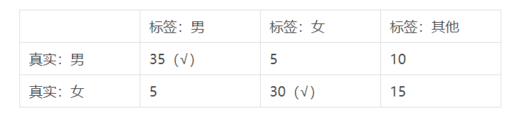 标签数据——如何全面科学地评估用户标签的质量？_数据